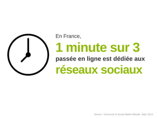 En France,

1 minute sur 3
passée en ligne est dédiée aux

réseaux sociaux

Source : Comscore & Social Media Attitude Sept. 2013

 
