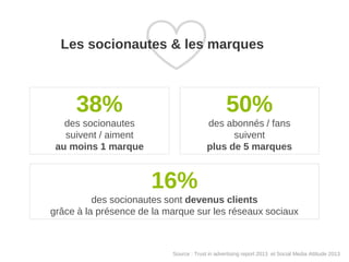 Les socionautes & les marques

38%

50%

des socionautes
suivent / aiment
au moins 1 marque

des abonnés / fans
suivent
pl...