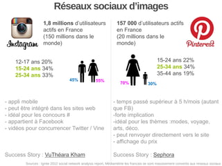 Réseaux sociaux d’images
1,8 millions d’utilisateurs
actifs en France
(150 millions dans le
monde)

157 000 d’utilisateurs...