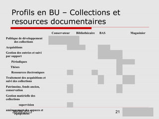 Profils en BU – Collections et
resources documentaires
 

Conservateur

Bibliothécaire

BAS

Magasinier

Politique de déve...