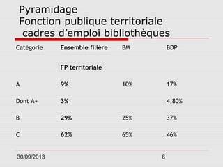 Pyramidage
Fonction publique territoriale
cadres d’emploi bibliothèques
Catégorie

Ensemble filière

BM

BDP

10%

17%

FP...