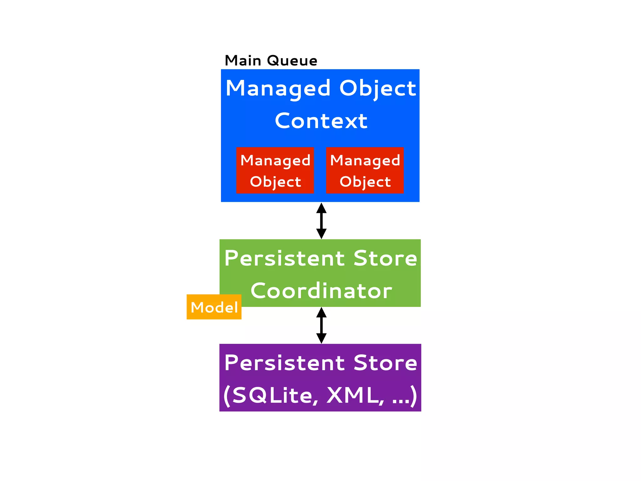 Managed Object
Context
Managed
Object
Managed
Object
Persistent Store
Coordinator
Persistent Store
(SQLite, XML, ...)
Model
Main Queue
 
