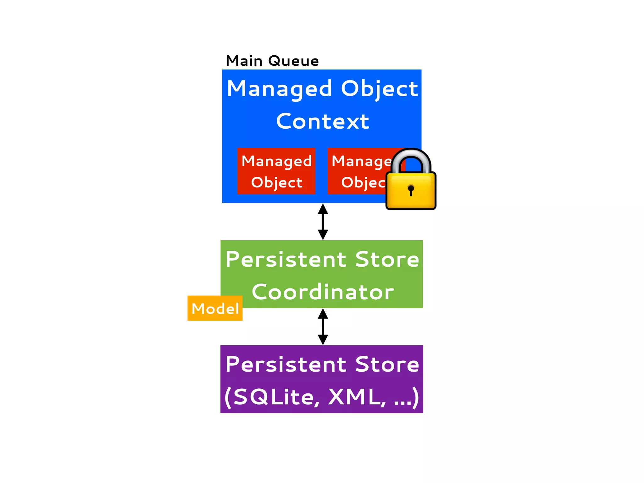 Managed Object
Context
Managed
Object
Managed
Object
Persistent Store
Coordinator
Persistent Store
(SQLite, XML, ...)
Model
Main Queue
 