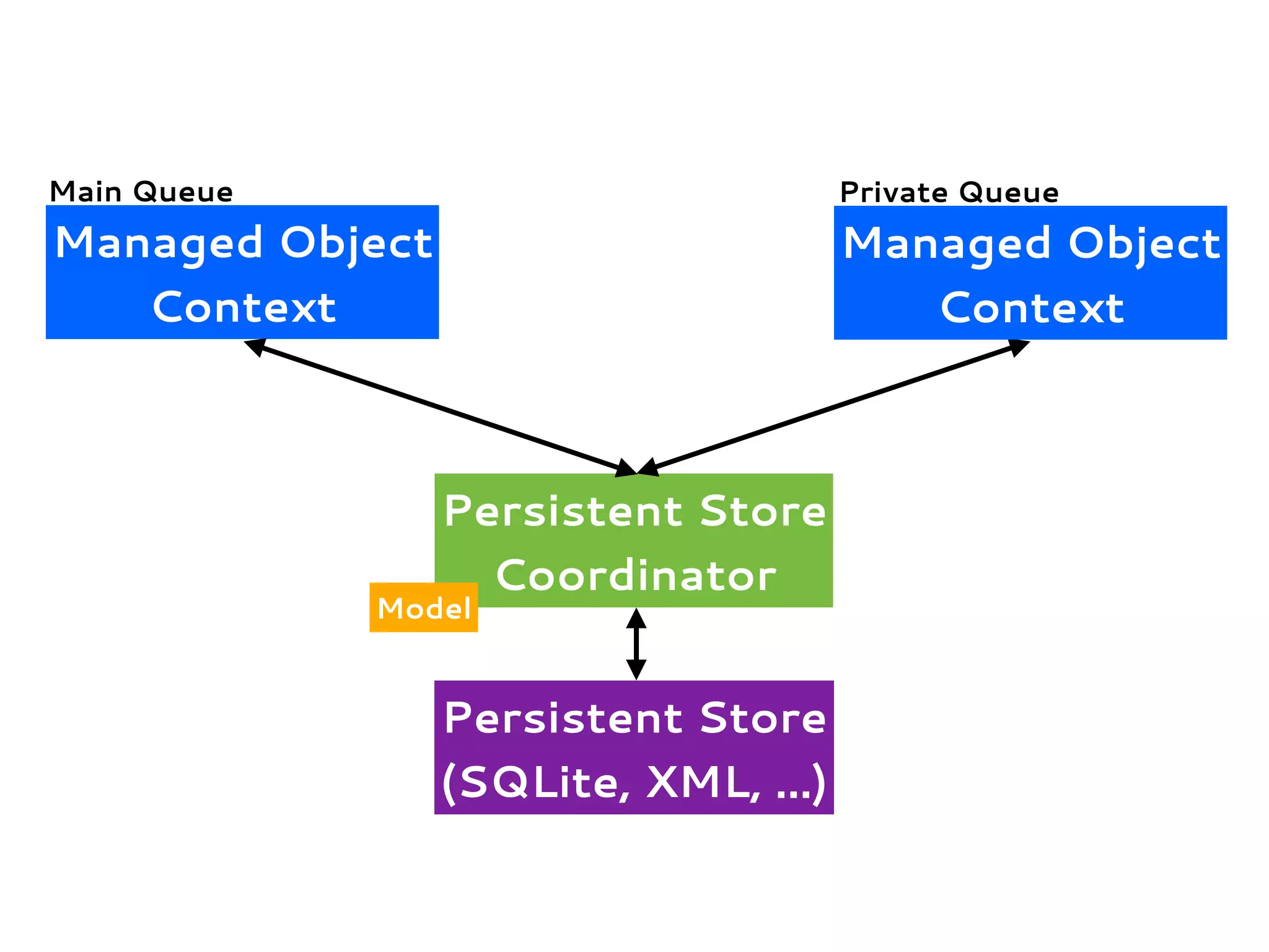 Managed Object
Context
Persistent Store
Coordinator
Persistent Store
(SQLite, XML, ...)
Model
Managed Object
Context
Main Queue Private Queue
 