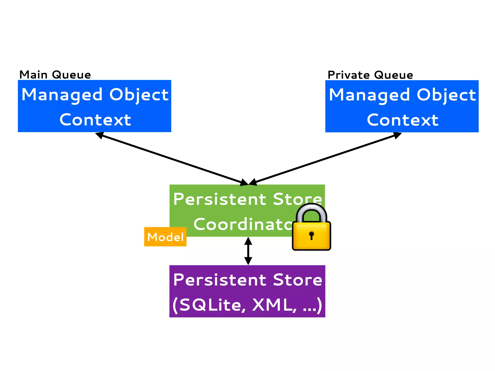 Managed Object
Context
Persistent Store
Coordinator
Persistent Store
(SQLite, XML, ...)
Model
Managed Object
Context
Main Queue Private Queue
 