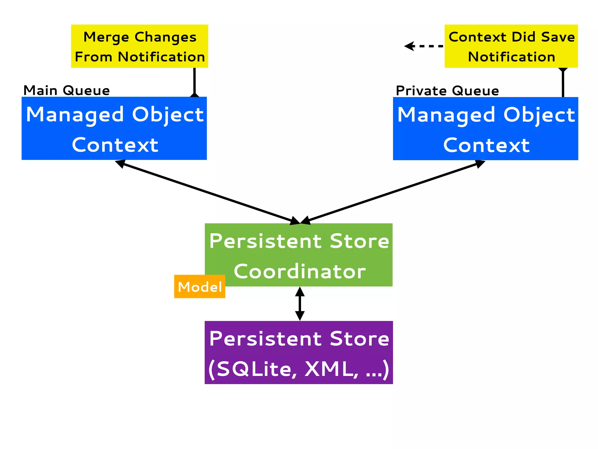 Managed Object
Context
Persistent Store
Coordinator
Persistent Store
(SQLite, XML, ...)
Model
Managed Object
Context
Main Queue Private Queue
Context Did Save
Notification
Merge Changes
From Notification
 