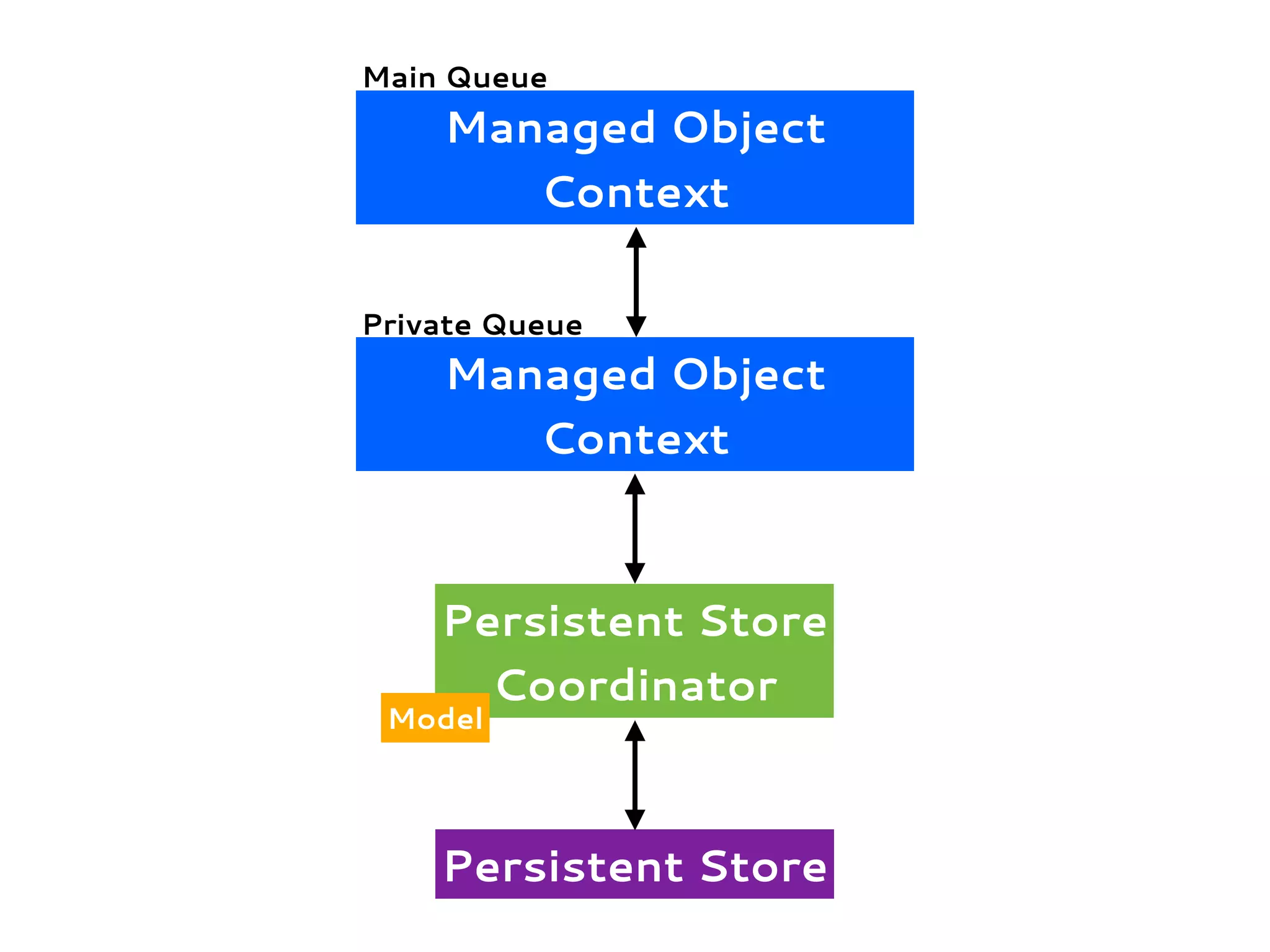 Persistent Store
Coordinator
Persistent Store
Model
Main Queue
Managed Object
Context
Managed Object
Context
Private Queue
 