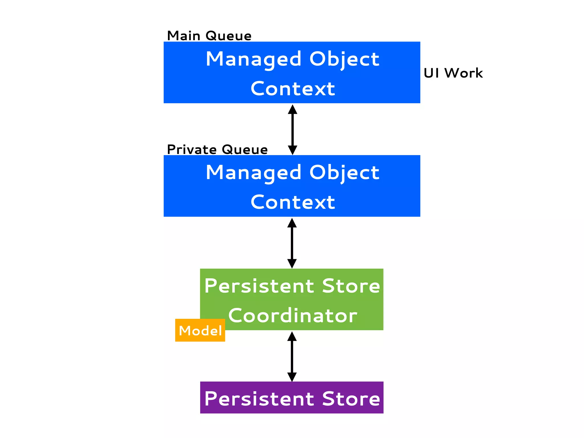 Persistent Store
Coordinator
Persistent Store
Model
Main Queue
Managed Object
Context
Managed Object
Context
Private Queue
UI Work
 