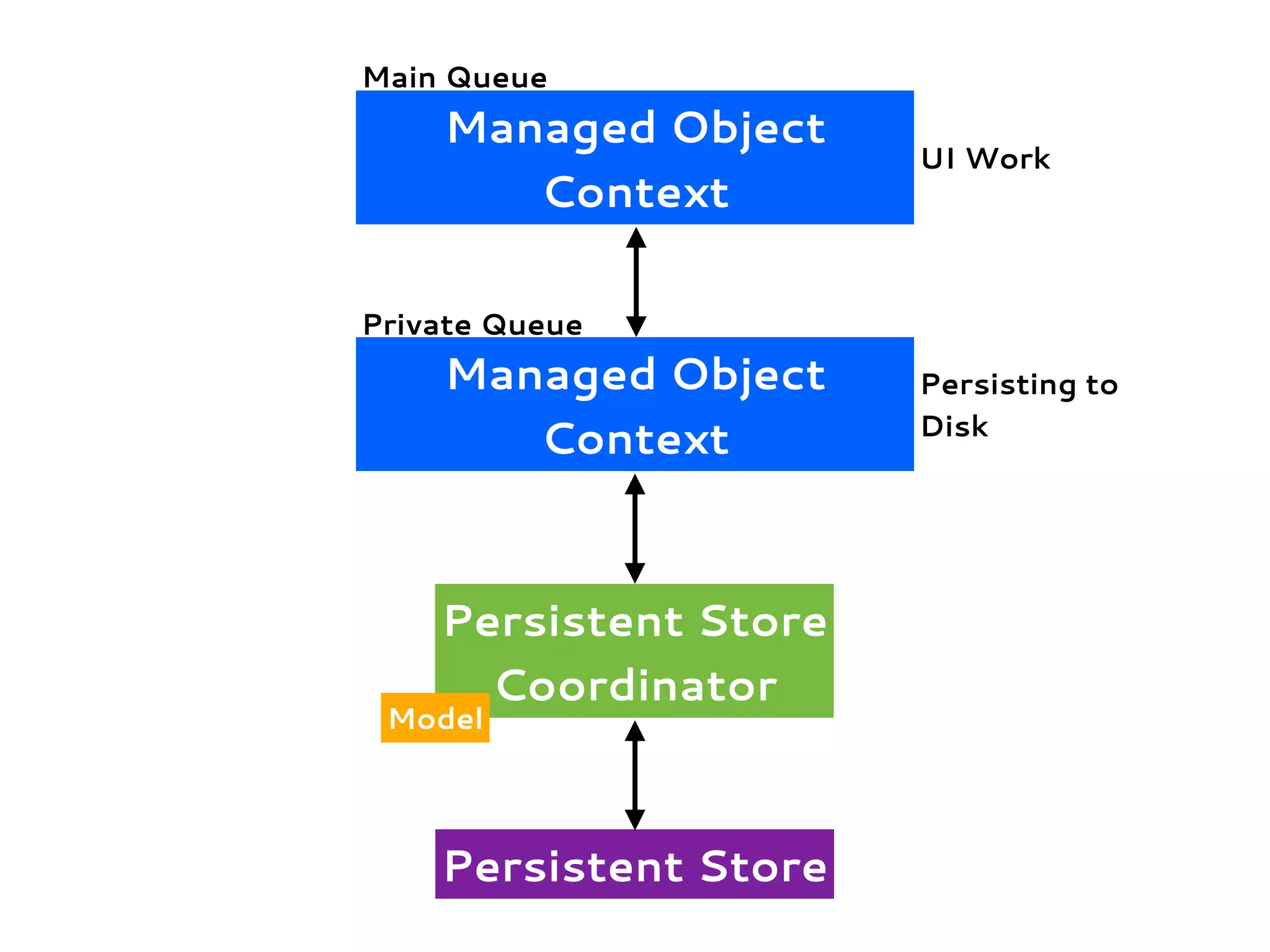 Persistent Store
Coordinator
Persistent Store
Model
Main Queue
Managed Object
Context
Managed Object
Context
Private Queue
UI Work
Persisting to
Disk
 