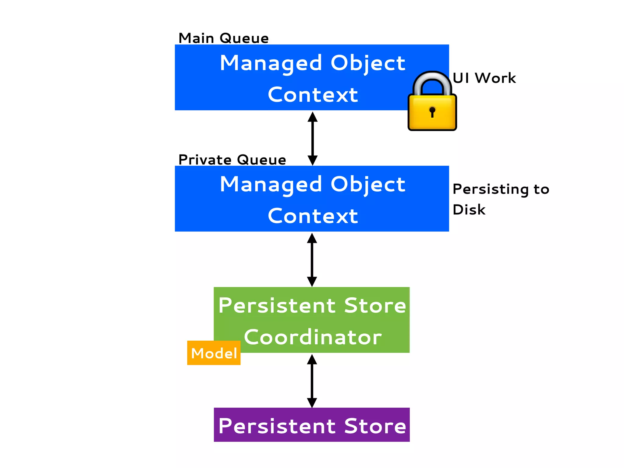 Persistent Store
Coordinator
Persistent Store
Model
Main Queue
Managed Object
Context
Managed Object
Context
Private Queue
UI Work
Persisting to
Disk
 