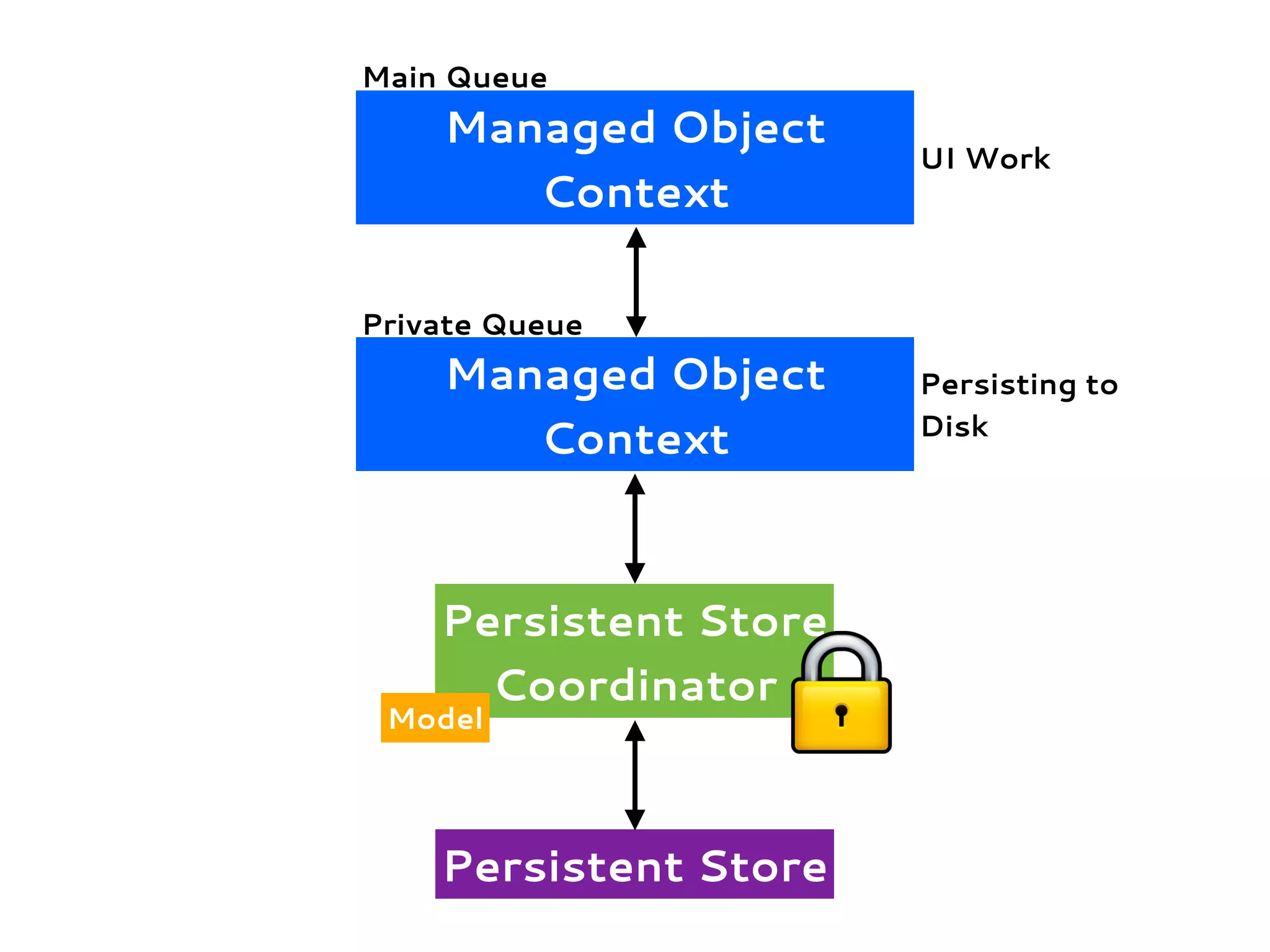 Persistent Store
Coordinator
Persistent Store
Model
Main Queue
Managed Object
Context
Managed Object
Context
Private Queue
UI Work
Persisting to
Disk
 