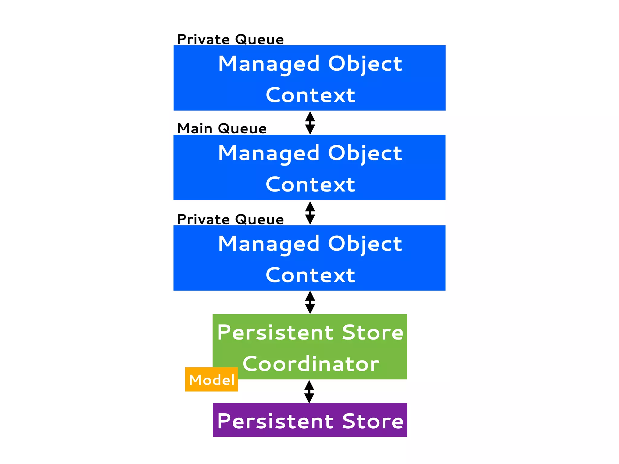 Persistent Store
Coordinator
Persistent Store
Model
Main Queue
Managed Object
Context
Private Queue
Managed Object
Context
Managed Object
Context
Private Queue
 