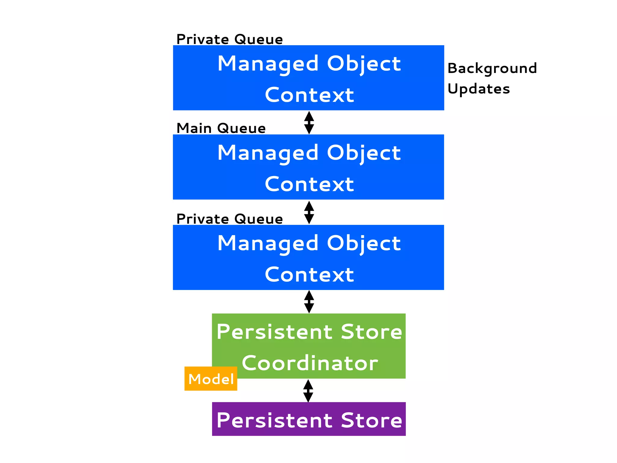 Persistent Store
Coordinator
Persistent Store
Model
Main Queue
Managed Object
Context
Private Queue
Managed Object
Context
Managed Object
Context
Private Queue
Background
Updates
 