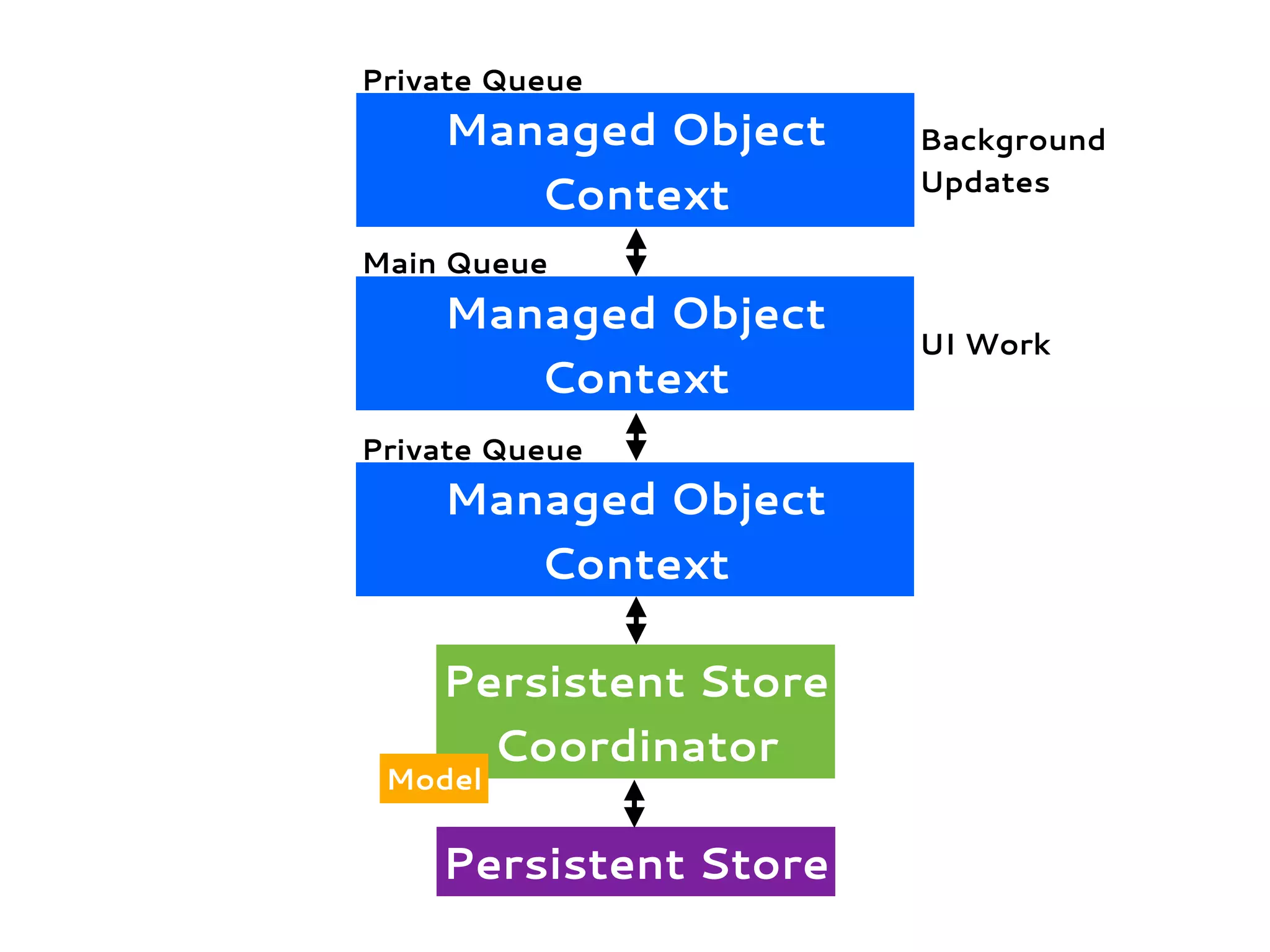 Persistent Store
Coordinator
Persistent Store
Model
Main Queue
Managed Object
Context
Private Queue
Managed Object
Context
Managed Object
Context
Private Queue
Background
Updates
UI Work
 