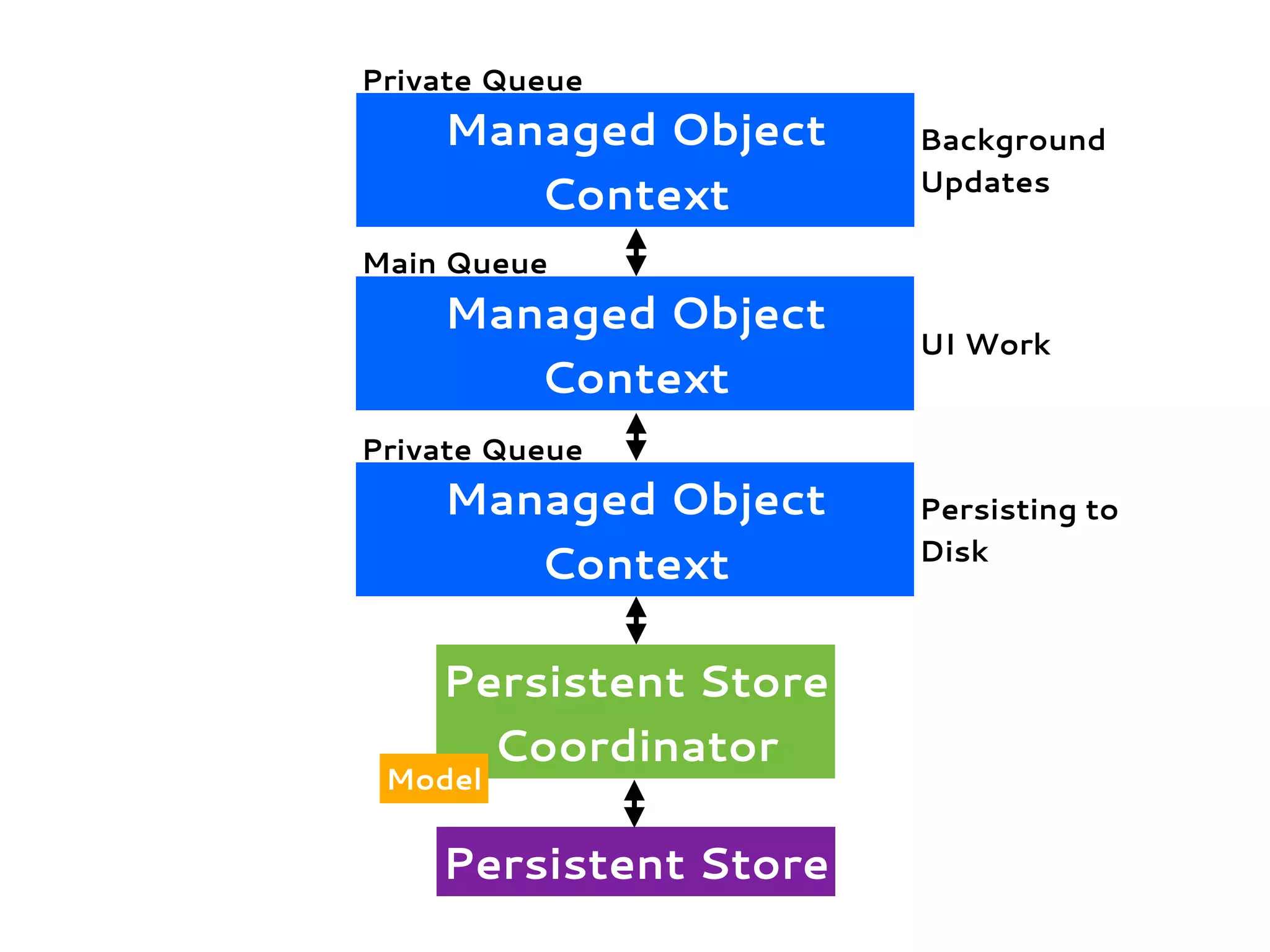 Persistent Store
Coordinator
Persistent Store
Model
Main Queue
Managed Object
Context
Private Queue
Managed Object
Context
Managed Object
Context
Private Queue
Background
Updates
UI Work
Persisting to
Disk
 