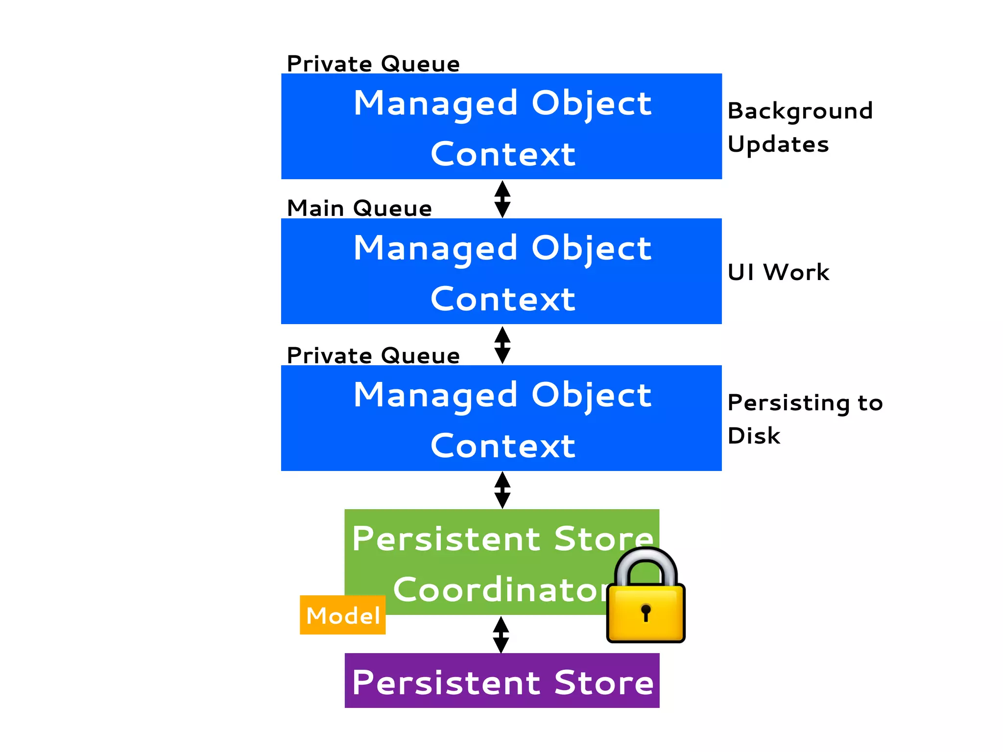 Persistent Store
Coordinator
Persistent Store
Model
Main Queue
Managed Object
Context
Private Queue
Managed Object
Context
Managed Object
Context
Private Queue
Background
Updates
UI Work
Persisting to
Disk
 