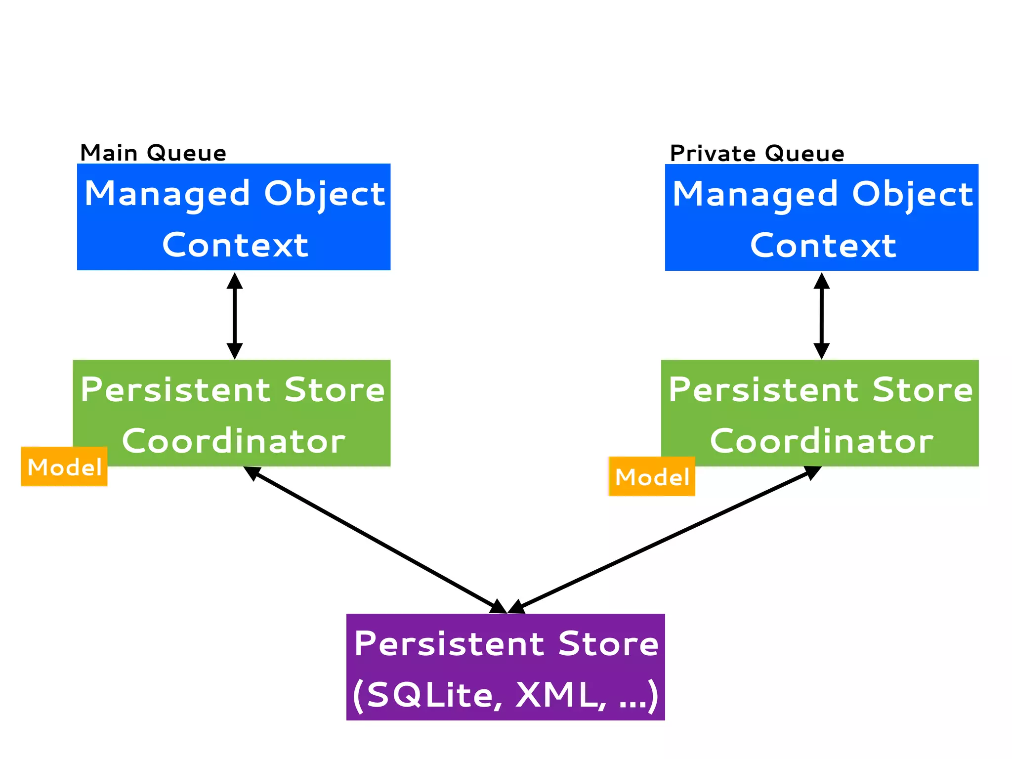 Managed Object
Context
Persistent Store
Coordinator
Persistent Store
(SQLite, XML, ...)
Model
Managed Object
Context
Main Queue Private Queue
Persistent Store
Coordinator
Model
 
