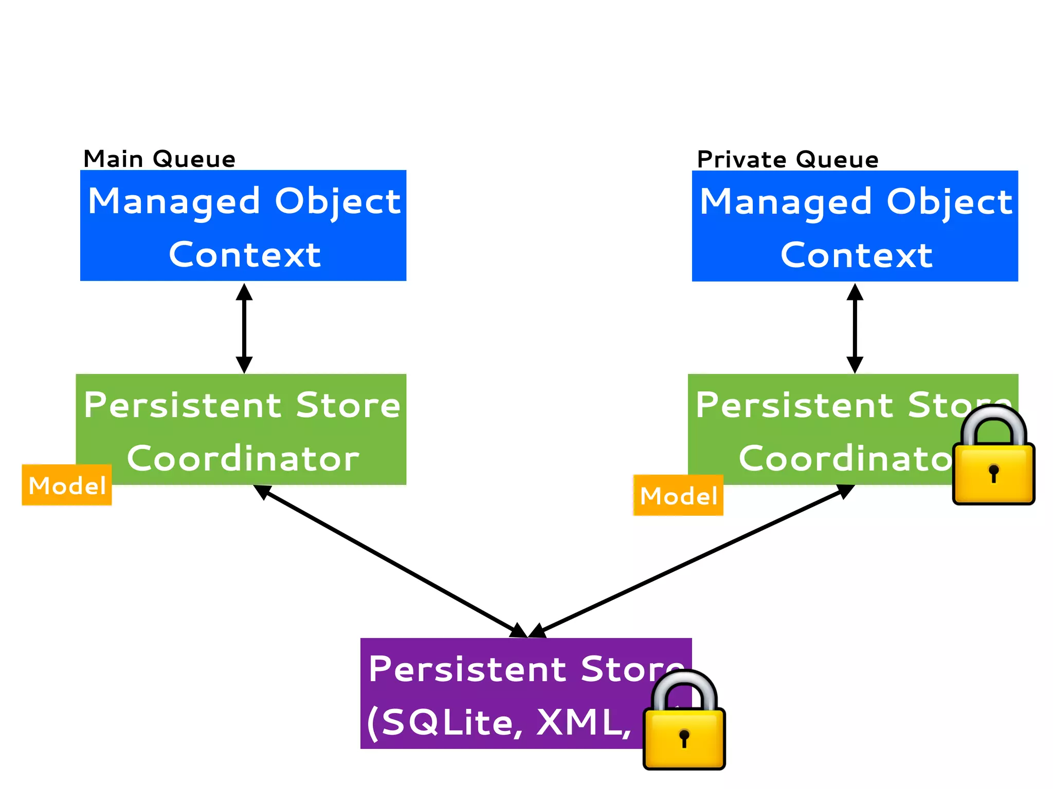 Managed Object
Context
Persistent Store
Coordinator
Persistent Store
(SQLite, XML, ...)
Model
Managed Object
Context
Main Queue Private Queue
Persistent Store
Coordinator
Model
 