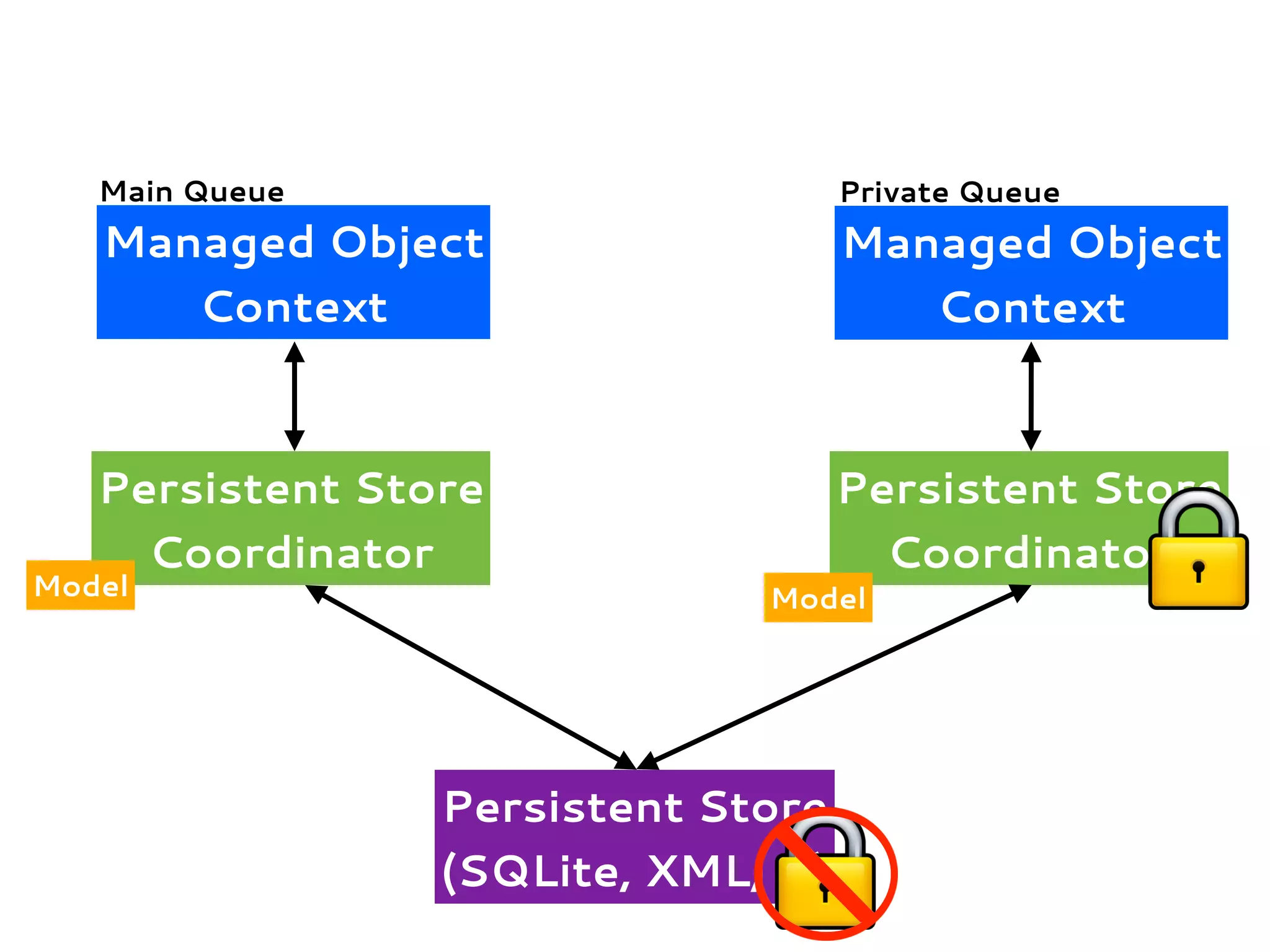 Managed Object
Context
Persistent Store
Coordinator
Persistent Store
(SQLite, XML, ...)
Model
Managed Object
Context
Main Queue Private Queue
Persistent Store
Coordinator
Model
 