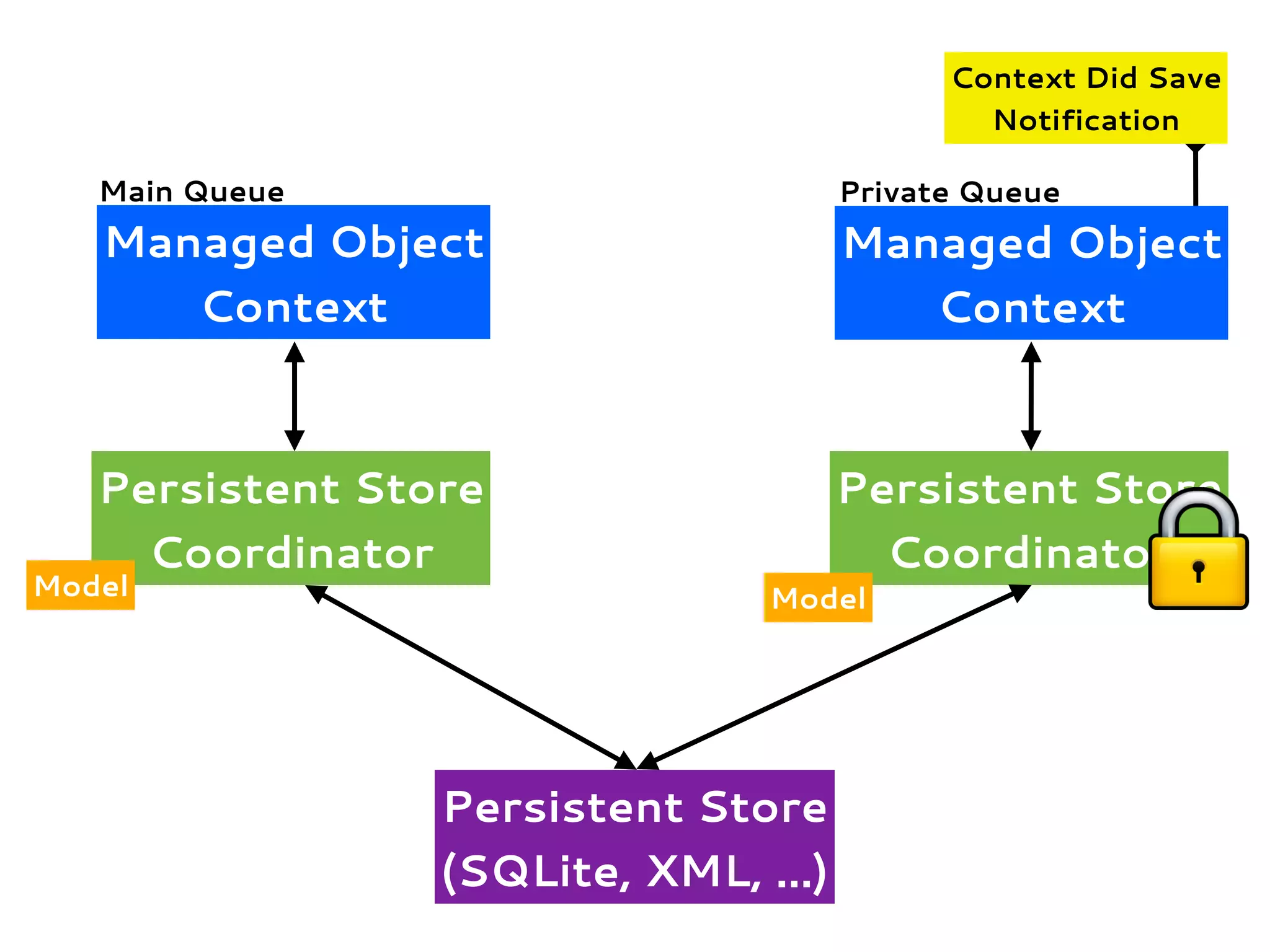 Managed Object
Context
Persistent Store
Coordinator
Persistent Store
(SQLite, XML, ...)
Model
Managed Object
Context
Main Queue Private Queue
Persistent Store
Coordinator
Model
Context Did Save
Notification
 