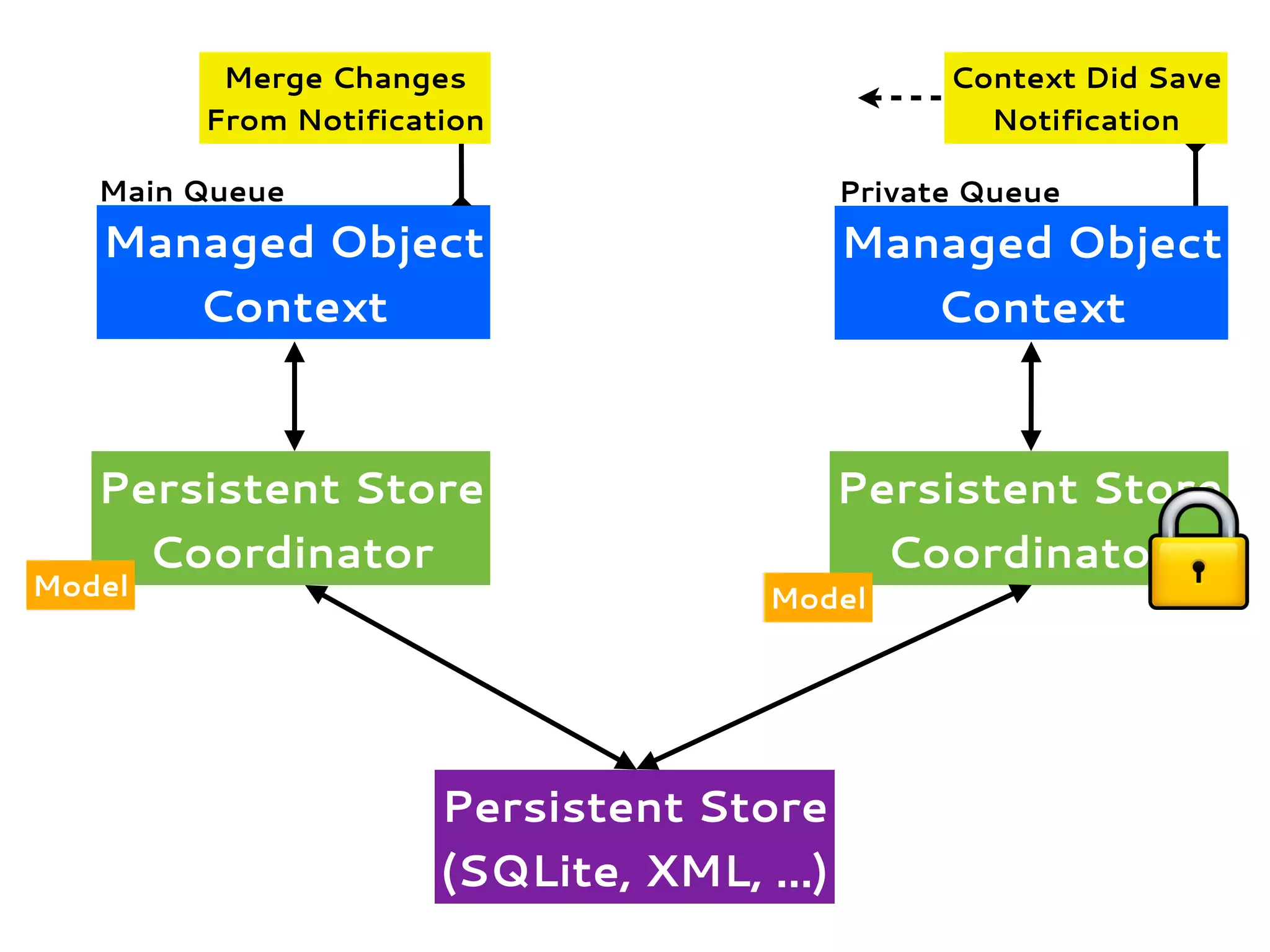 Managed Object
Context
Persistent Store
Coordinator
Persistent Store
(SQLite, XML, ...)
Model
Managed Object
Context
Main Queue Private Queue
Persistent Store
Coordinator
Model
Context Did Save
Notification
Merge Changes
From Notification
 