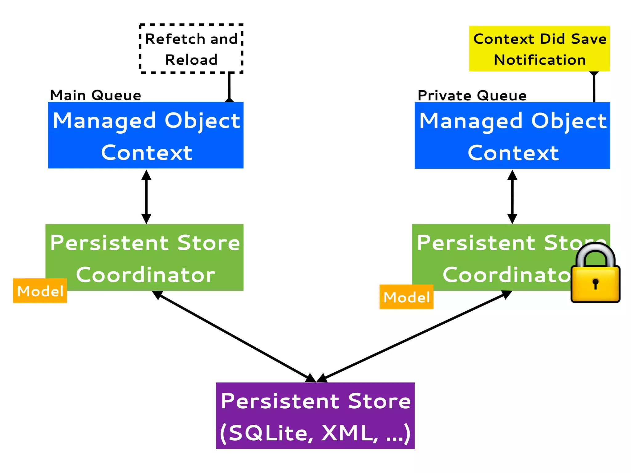 Managed Object
Context
Persistent Store
Coordinator
Persistent Store
(SQLite, XML, ...)
Model
Managed Object
Context
Main Queue Private Queue
Persistent Store
Coordinator
Model
Context Did Save
Notification
Refetch and
Reload
 