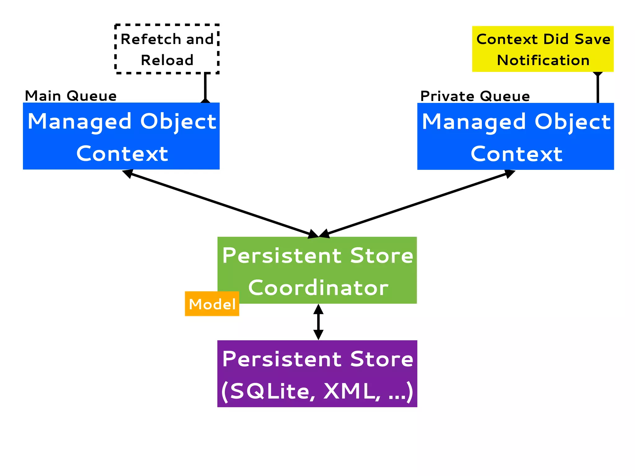 Managed Object
Context
Persistent Store
Coordinator
Persistent Store
(SQLite, XML, ...)
Model
Managed Object
Context
Main Queue Private Queue
Context Did Save
Notification
Refetch and
Reload
 
