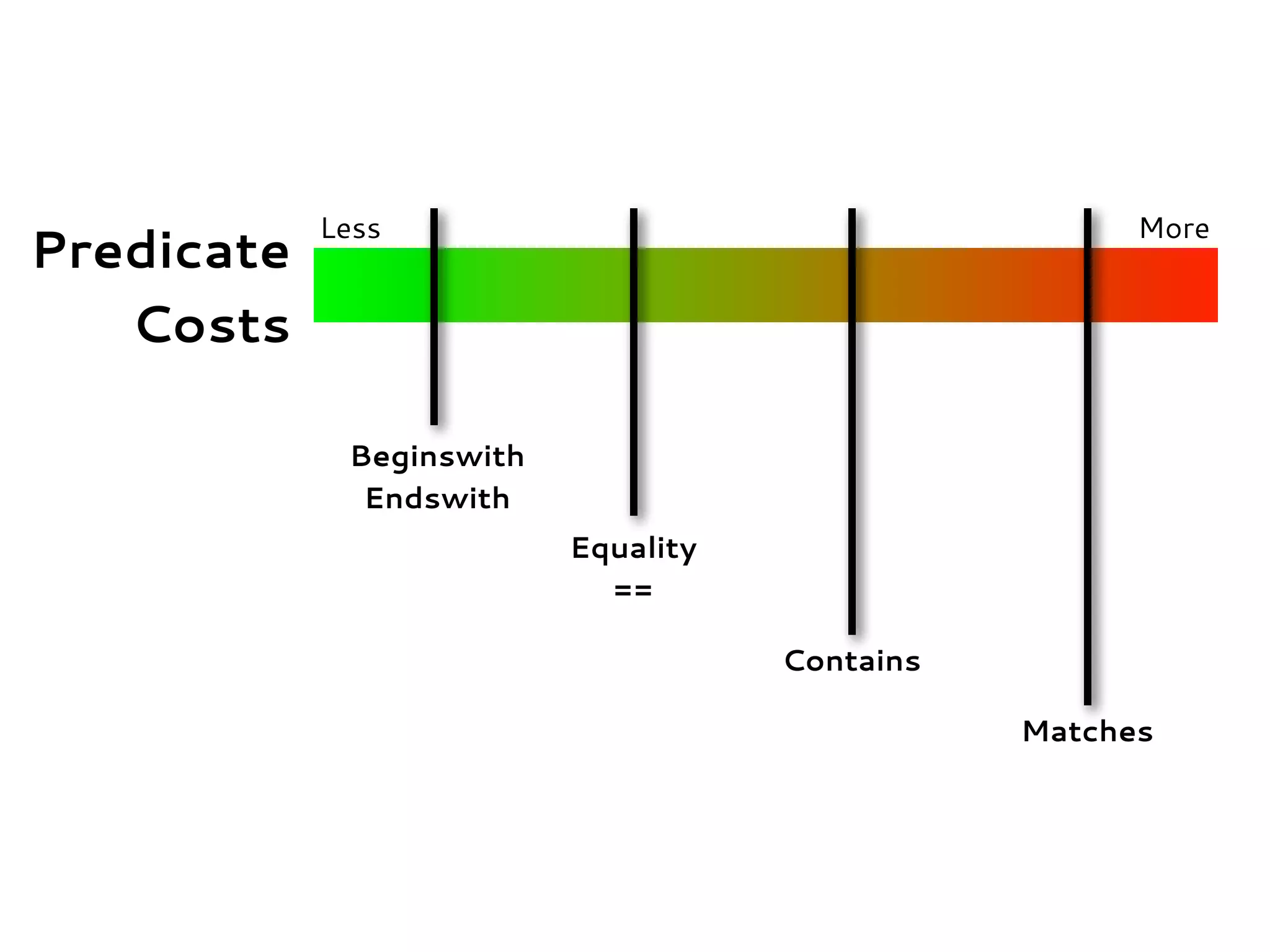 Predicate
Costs
Less More
Beginswith
Endswith
Equality
==
Contains
Matches
 