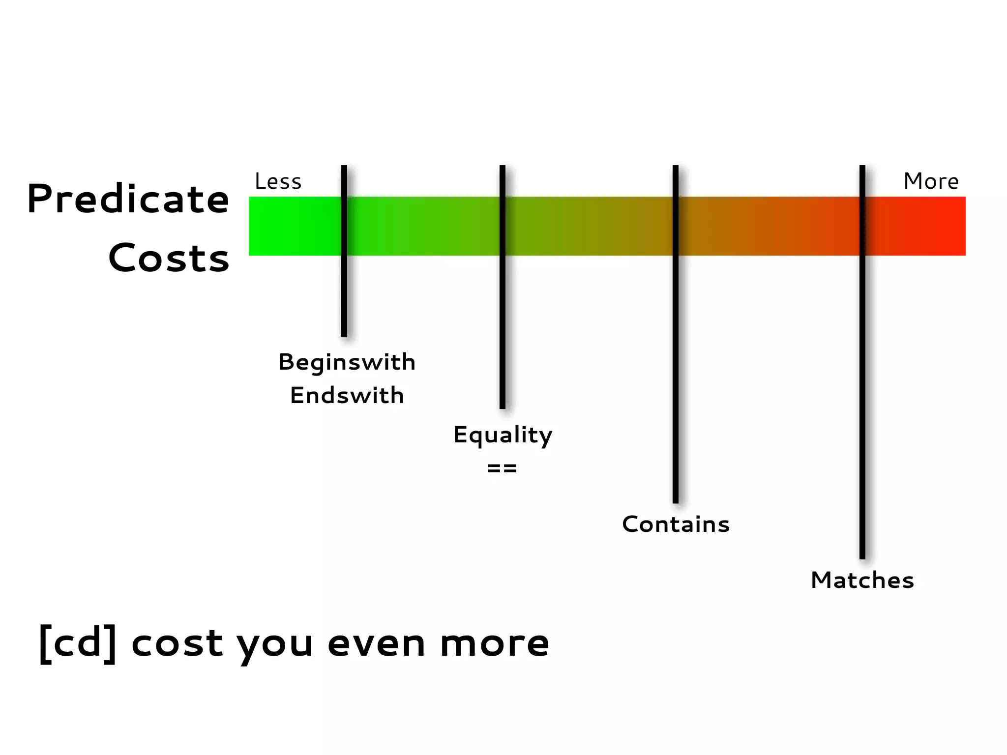 Predicate
Costs
Less More
Beginswith
Endswith
Equality
==
Contains
Matches
[cd] cost you even more
 