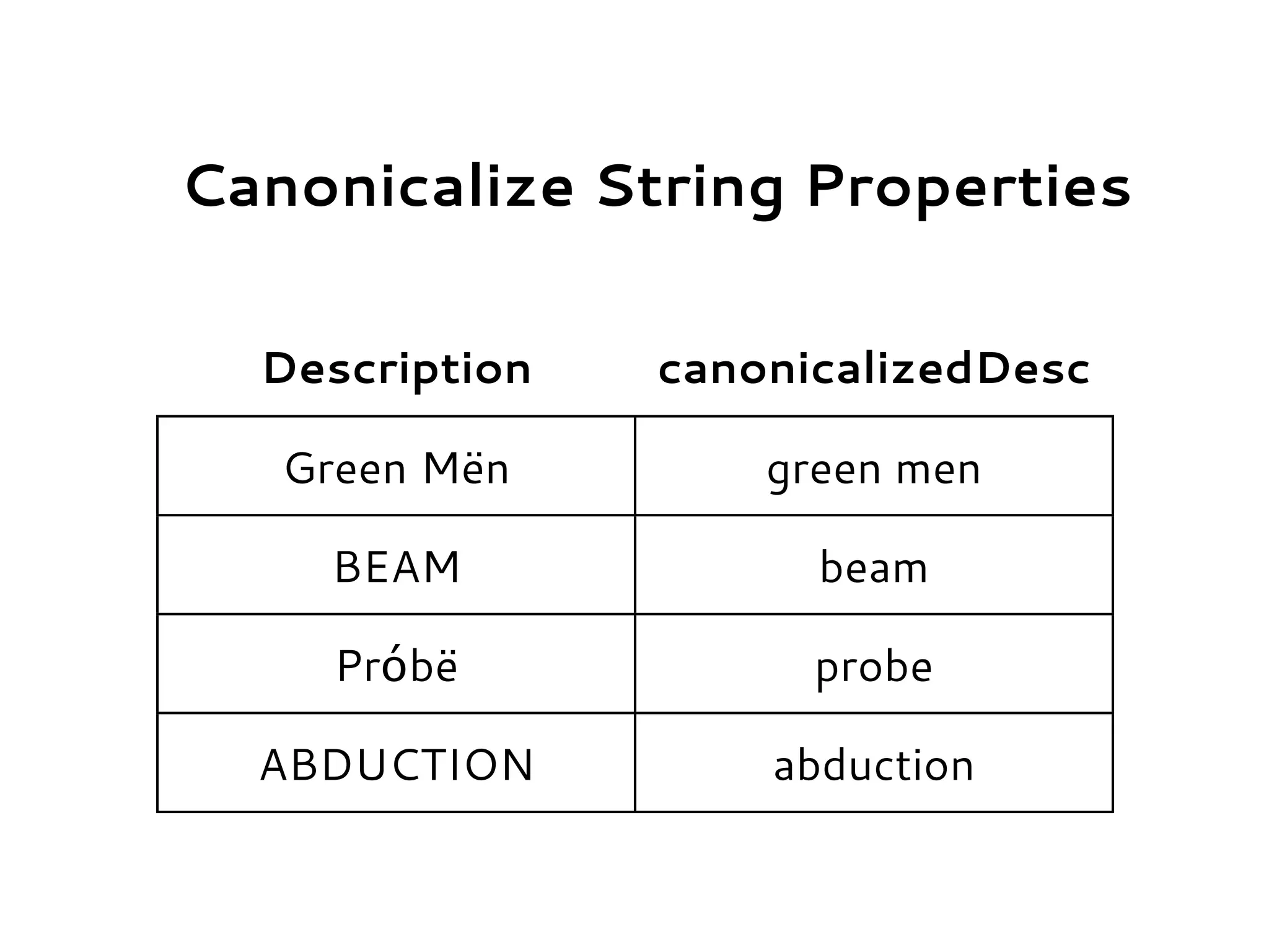 Canonicalize String Properties
Description canonicalizedDesc
Green Mën green men
BEAM beam
Prόbë probe
ABDUCTION abduction
 