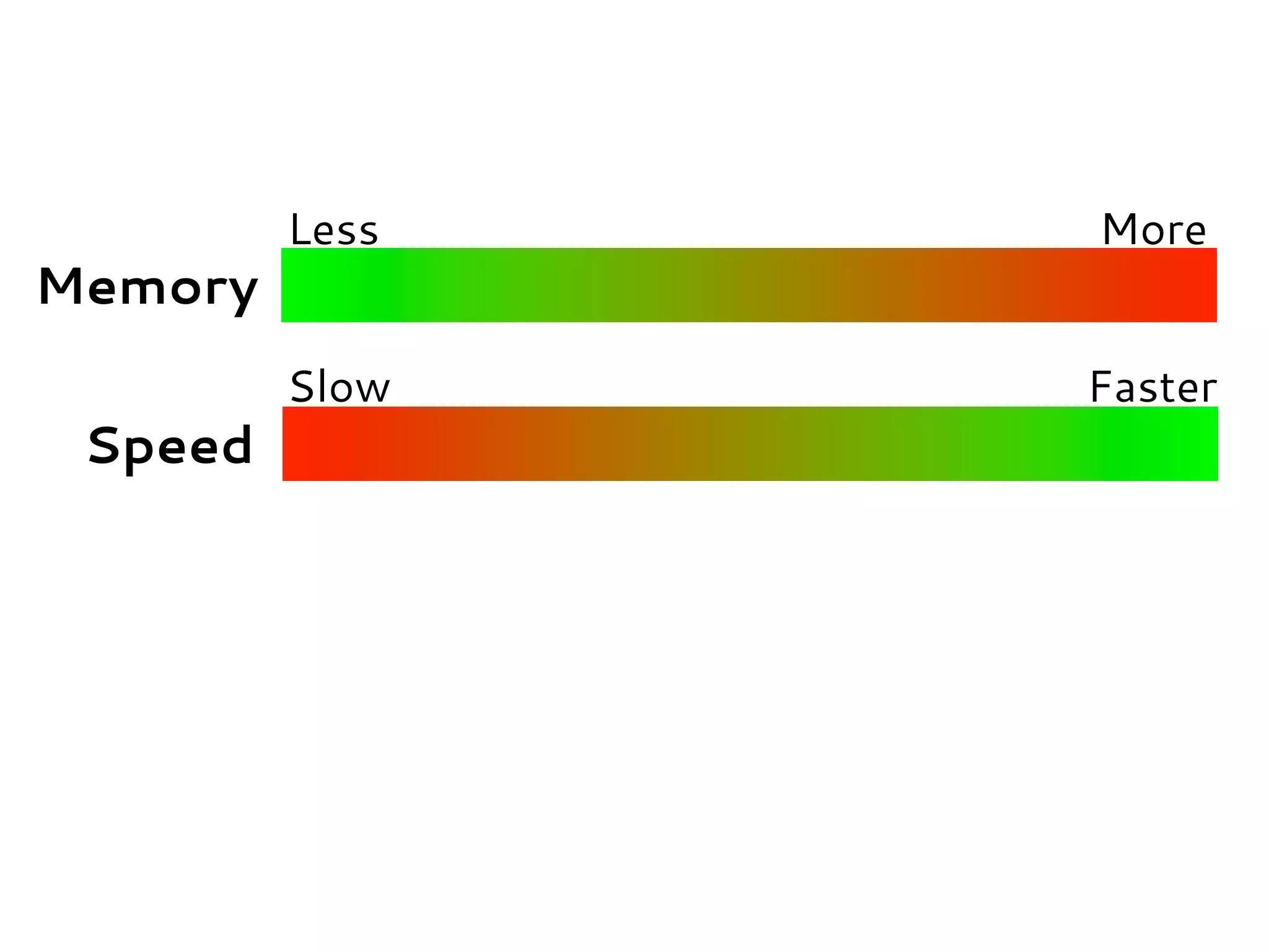 Memory
Speed
Less More
Slow Faster
 