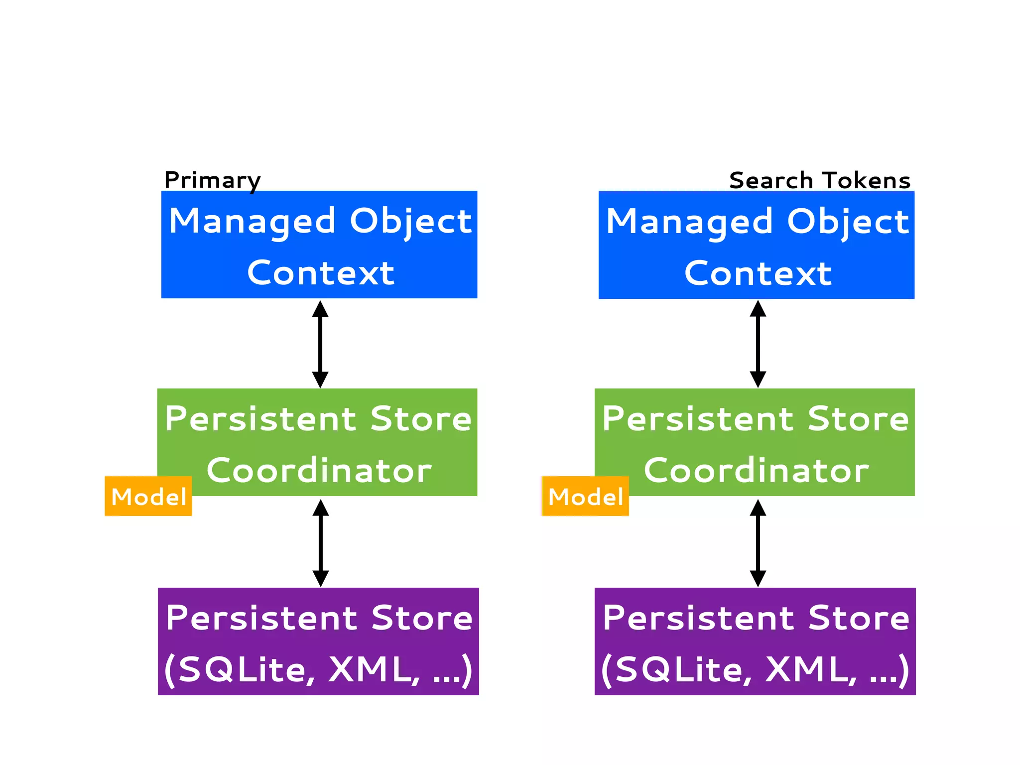 Managed Object
Context
Persistent Store
Coordinator
Persistent Store
(SQLite, XML, ...)
Model
Primary
Managed Object
Context
Persistent Store
Coordinator
Persistent Store
(SQLite, XML, ...)
Model
Search Tokens
 