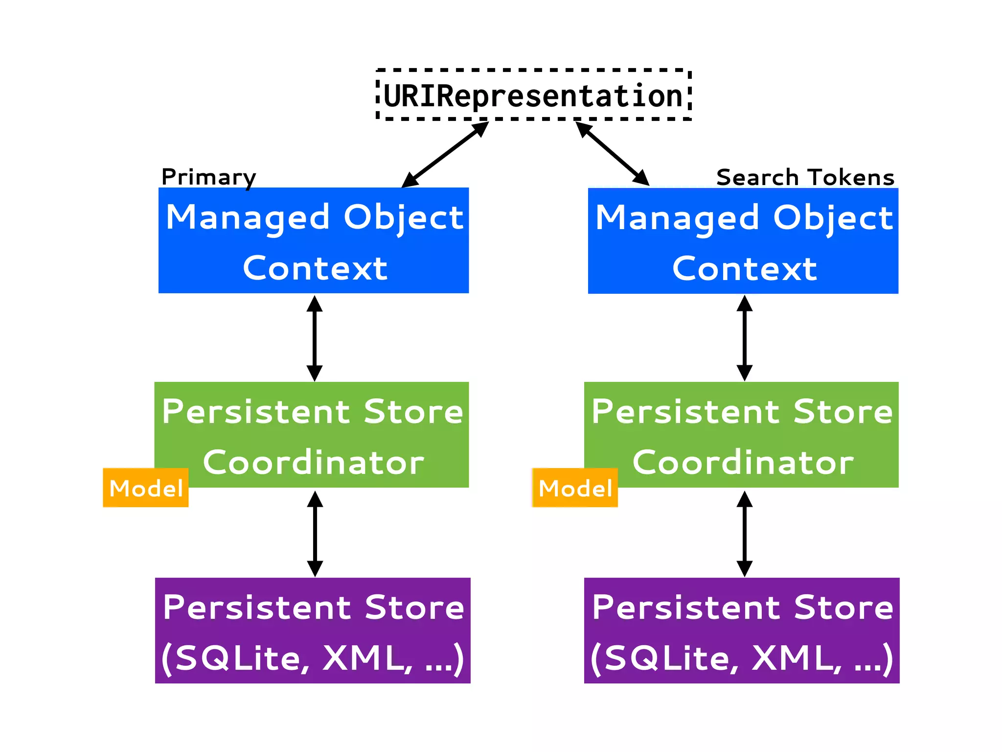 Managed Object
Context
Persistent Store
Coordinator
Persistent Store
(SQLite, XML, ...)
Model
Primary
Managed Object
Context
Persistent Store
Coordinator
Persistent Store
(SQLite, XML, ...)
Model
Search Tokens
URIRepresentation
 