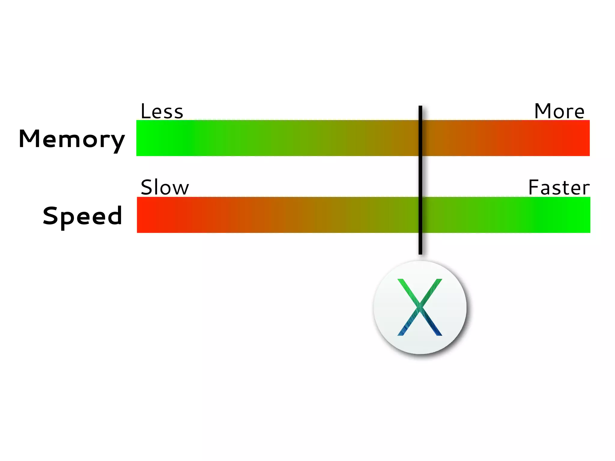 Memory
Speed
Less More
Slow Faster
 