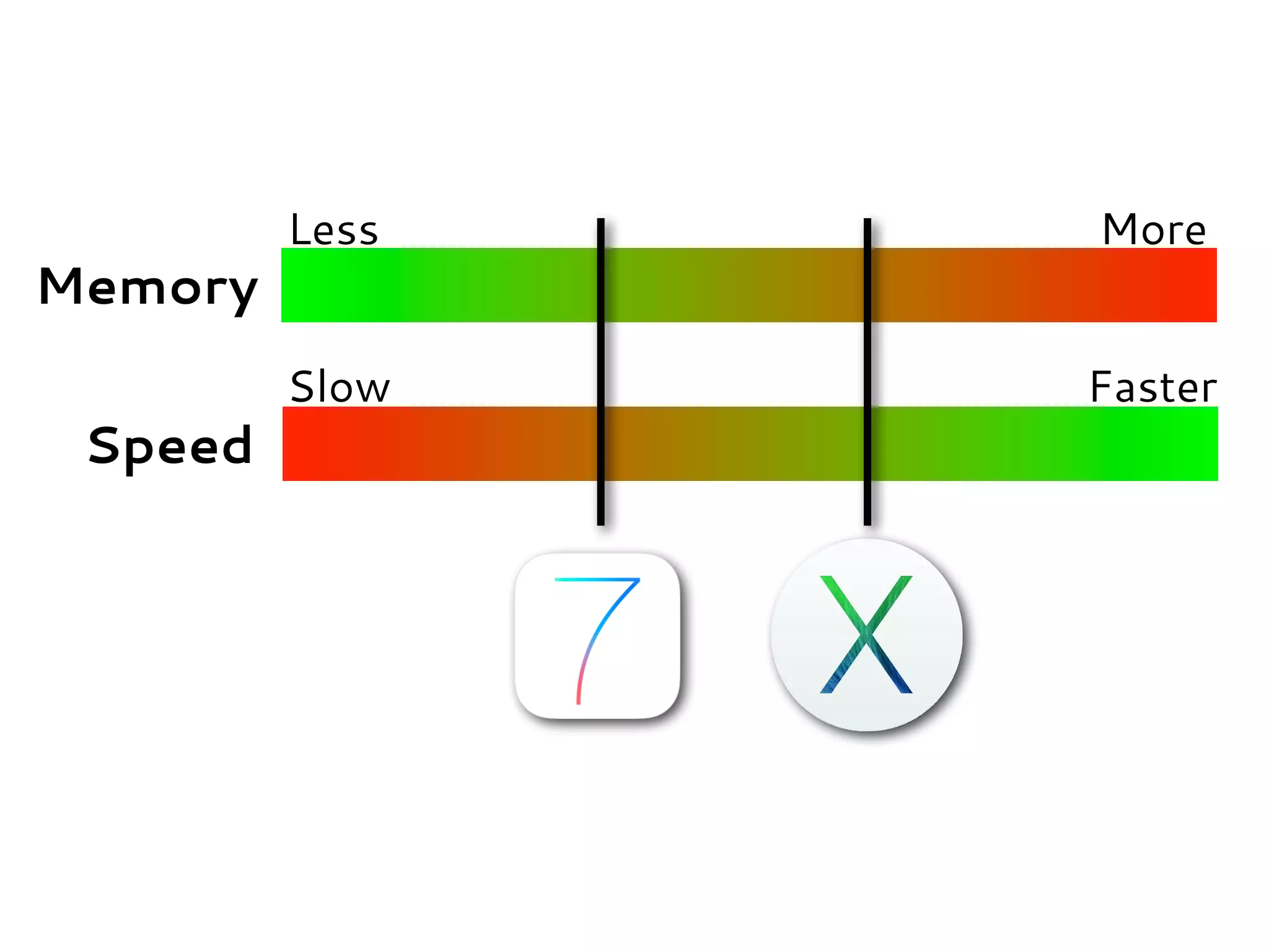 Memory
Speed
Less More
Slow Faster
 