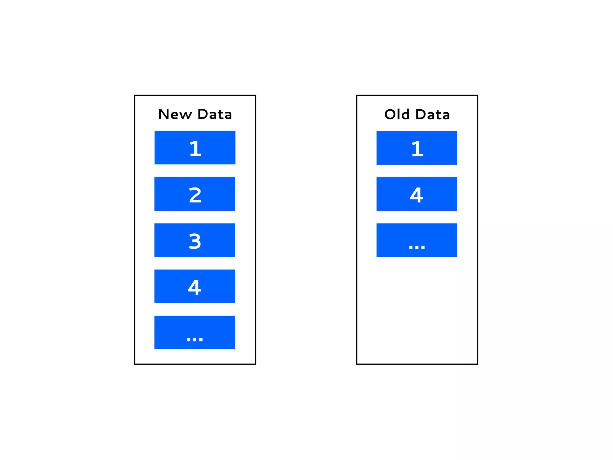 1
2
3
4
...
New Data
1
4
...
Old Data
 