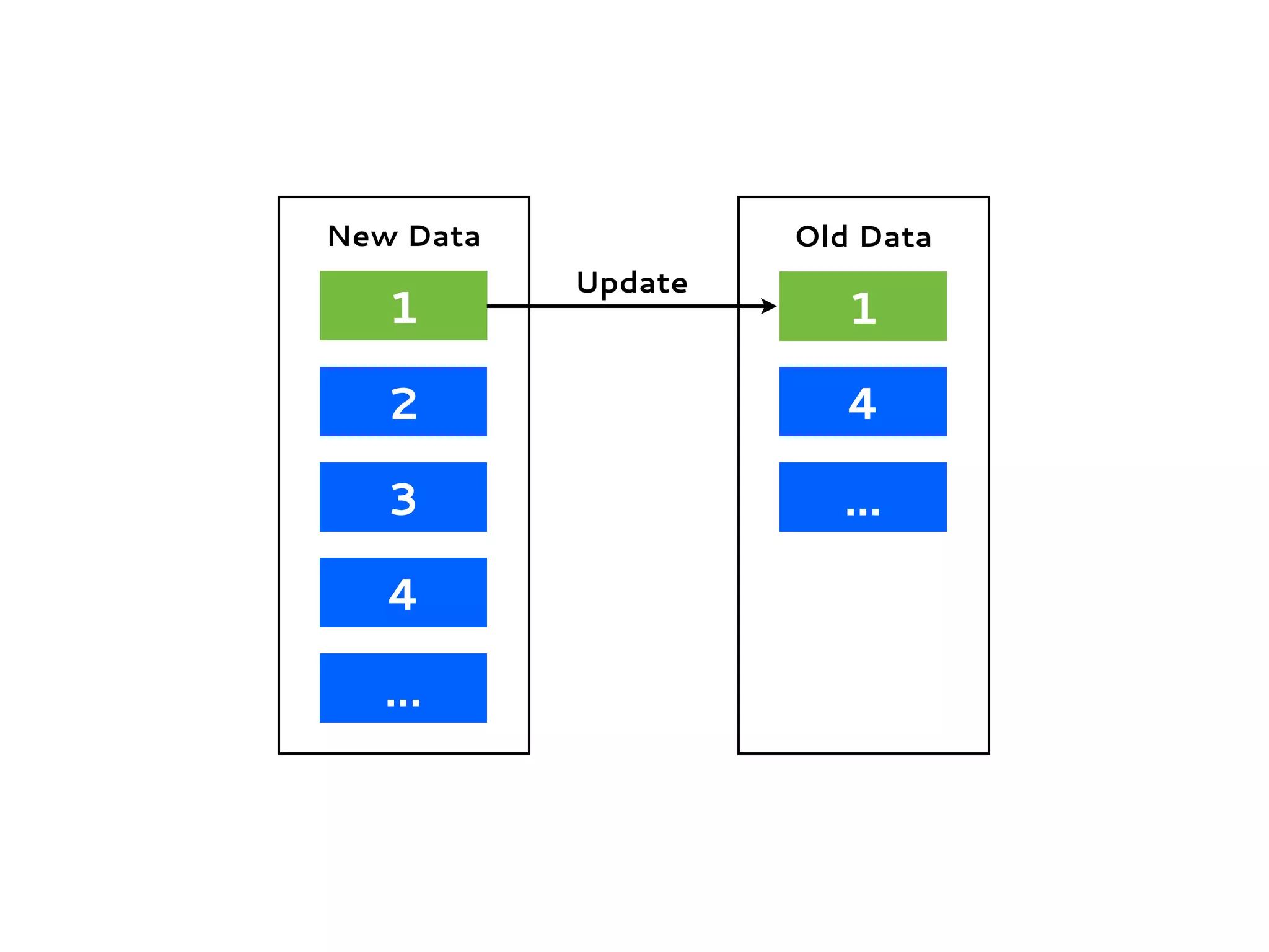1
2
3
4
...
New Data
1
4
...
Old Data
Update
 