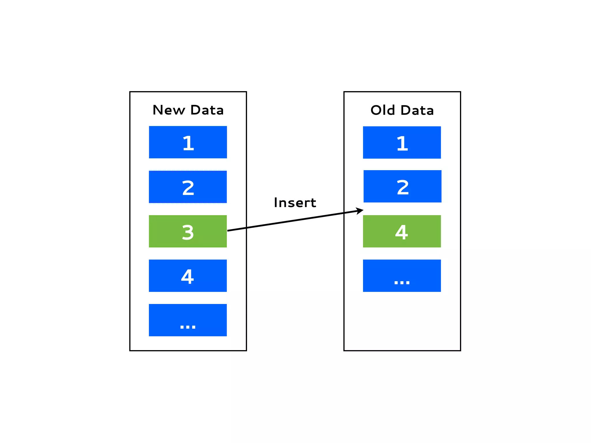1
2
3
4
...
New Data
1
4
...
Old Data
2
Insert
 
