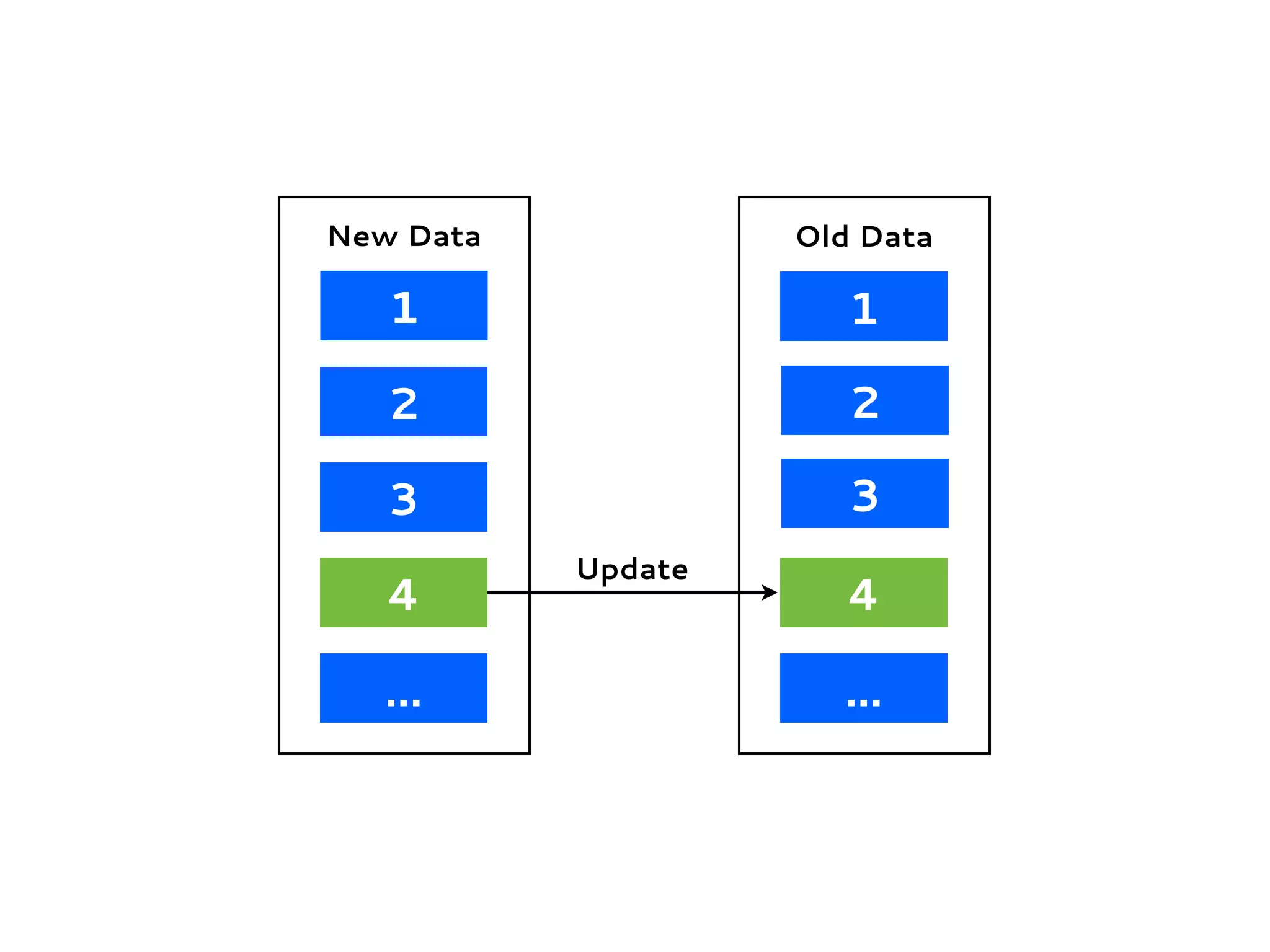 1
2
3
4
...
New Data
1
4
...
Old Data
2
3
Update
 