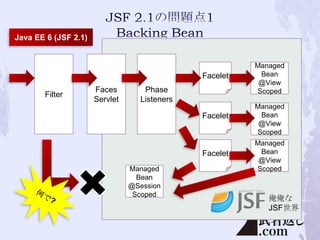 Java EE 6 (JSF 2.1)

Facelet
Filter

Faces
Servlet

Managed
Bean
@View
Scoped

Facelet

Managed
Bean
@View
Scoped

Facelet

Managed
Bean
@View
Scoped

Phase
Listeners

Managed
Bean
@Session
Scoped

俺俺な
JSF世界

 