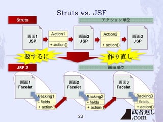 Struts
Action1

画面1
JSP

+ action()

画面2
JSP

Action2

画面3
JSP

+ action()

要するに

作り直し

JSF 2

画面1
Facelet

画面2
Facelet
Backing1
- fields
+ action()

画面3
Facelet
Backing2
- fields
+ action()

23

Backing3
- fields
+ action()

 