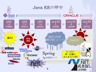 J2EE
1.2
(1999)

誕生!

J2EE
1.3
(2001)

J2EE
1.4
(2003)

Java EE
5
(2006)

Java EE
6
(2009)

順風
満帆

もっかい
単一仕様に
まとまろうぜ!!

6

Java EE
7
(2013)

 