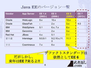 Vendor

App Server

EE 1.4
(2003-)

EE 5
(2006-)

EE 6
(2009-)

EE 7
(2013-)

Oracle

WebLogic

9.x

10.x

12.x

-

Oracle

GlassFish

-

2.x

3.x

4.0

IBM

WebSphere

5.1

6.x, 7.x

8.x

-

IBM

Geronimo

-

2.x

3.x

-

Red Hat

JBoss

4.x

5.1

7.1

-

富士通

Interstage

9.0,9.1

9.2,10.x,11.
0

11.1

-

日立

Cosminexus

7.x

8.x

9.x

-

だがしかし、
来年はEE 7来るよ!!

デファクトスタンダードは
依然としてEE 6
8

 
