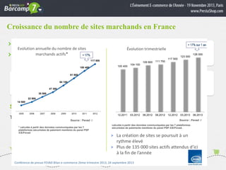 Croissance du nombre de sites marchands en France
Texte puces
Evolution annuelle du nombre de sites
marchands actifs*
+ 17%

+ 17% sur 1 an

Évolution trimestrielle
117 500

117 500

100 400

100 400

104 100

109 800

09,2012

128 000

111 750

06,2012

123 000

81 900
64 100
47 300
35 500
22 900
14 500

Sous-Titre
2005

Texte

2006

2007

2008

2009

2010

2011

2012

12,2011

03,2012

03,2013

06,2013

Source : Fevad

Source : Fevad

* calculée à partir des données communiquées par les 7
plateformes sécurisées de paiement membres du panel PSP
iCE/Fevad

12,2012

calculée à partir des données communiquées par les 7 plateformes
sécurisées de paiements membres du panel PSP iCE/Fevad,




La création de sites se poursuit à un
rythme élevé
Plus de 135 000 sites actifs  attendus  d’ici  
à  la  fin  de  l’année

Conférence de presse FEVAD Bilan e-commerce 2ème trimestre 2013, 24 septembre 2013

 