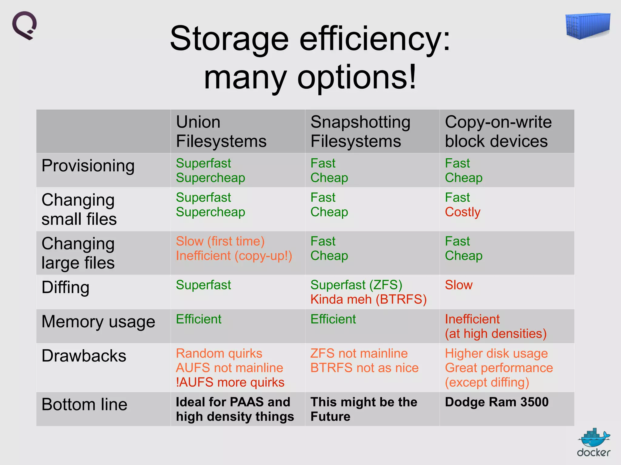 Storage efficiency:
many options!
Union
Filesystems

Snapshotting
Filesystems

Copy-on-write
block devices

Provisioning

Superfast
Supercheap

Fast
Cheap

Fast
Cheap

Changing
small files
Changing
large files
Diffing

Superfast
Supercheap

Fast
Cheap

Fast
Costly

Slow (first time)
Inefficient (copy-up!)

Fast
Cheap

Fast
Cheap

Superfast

Superfast (ZFS)
Kinda meh (BTRFS)

Slow

Memory usage

Efficient

Efficient

Inefficient
(at high densities)

Drawbacks

Random quirks
AUFS not mainline
!AUFS more quirks

ZFS not mainline
BTRFS not as nice

Higher disk usage
Great performance
(except diffing)

Bottom line

Ideal for PAAS and
high density things

This might be the
Future

Dodge Ram 3500

 