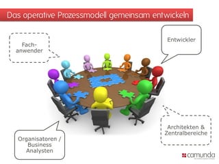 Das operative Prozessmodell gemeinsam entwickeln

Fachanwender

Organisatoren /
Business
Analysten

Entwickler

Architekten &
Zentralbereiche

 