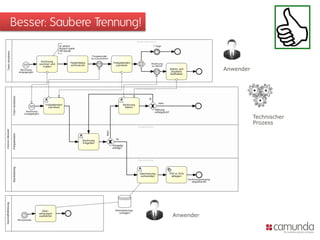 Besser: Saubere Trennung!

Anwender

Technischer
Prozess

Anwender

 