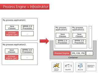 Process Engine = Infrastruktur

My process application1
Java
Classes

BPMN 2.0
Processes

process
engine (jar)

…

My process
application1

My process
application2

Java
Classes

BPMN 2.0
Processes

process
engine (jar)

…

Java
Classes

BPMN 2.0
Processes

My process application2

Java
Classes

…

BPMN 2.0
Processes

Process Engine

JPA, EJB, JTA

…

Container

Websphere,
WebLogic,
…

 