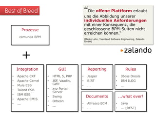“Die offene Plattform erlaubt

Best of Breed

uns die Abbildung unserer
individuellen Anforderungen
mit einer Konsequenz, die
geschlossene BPM-Suiten nicht
erreichen können.“

Prozesse
camunda BPM

(Marko Lehn, Teamlead Software Engineering, Zalando
GmbH)

+
Integration

GUI

Reporting

Rules

•

Apache CXF

•

HTML 5, PHP

•

Jasper

•

JBoss Drools

•

Apache Camel

•

•

BIRT

•

IBM ILOG

•

Mule ESB

JSF, Vaadin,
GWT

•

...

•

...

•

Talend ESB

•

IBM ESB

•

Apache CMIS

•

...

•

xyz Portal
Server

•

Swing

•

Orbeon

•

...

Documents

...what ever!

•

Alfresco ECM

•

Java

•

...

•

... (REST)

 