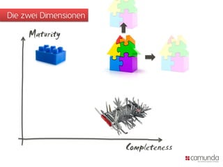 Die zwei Dimensionen

Maturity

Completeness

 